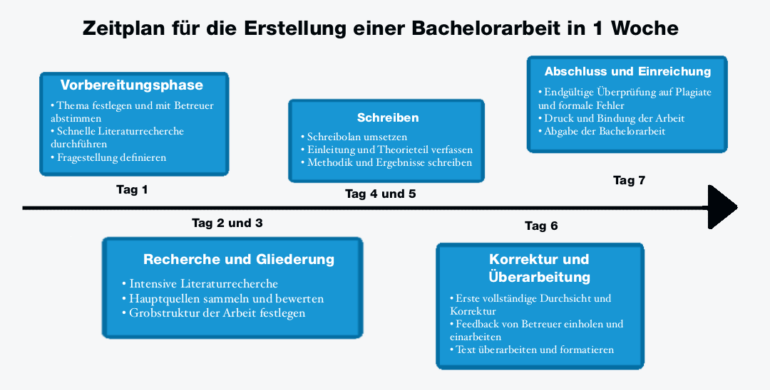 Ein 1-wöchiger Zeitplan zur Bearbeitung einer Bachelorarbeit.