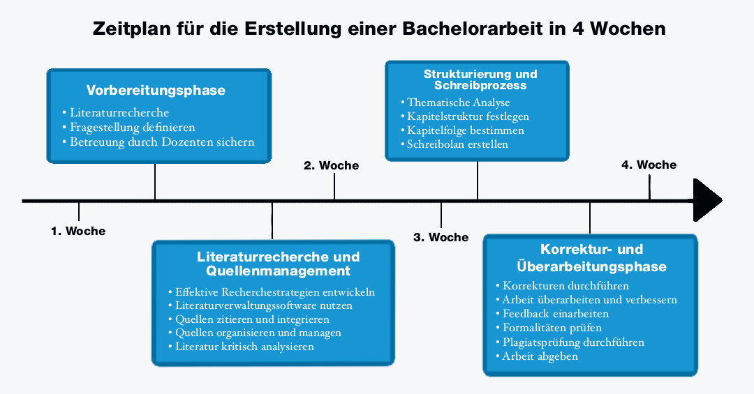 Ein 4-wöchiger Zeitplan zur Bearbeitung einer Bachelorarbeit.