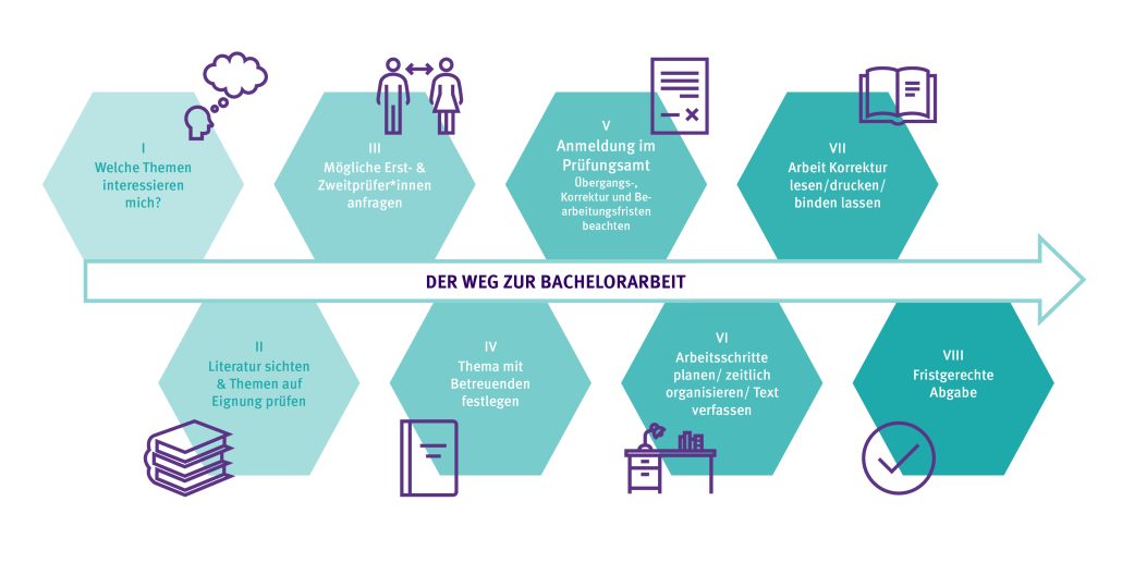 Gemeinsame Schritte zur erfolgreichen Bachelorarbeit